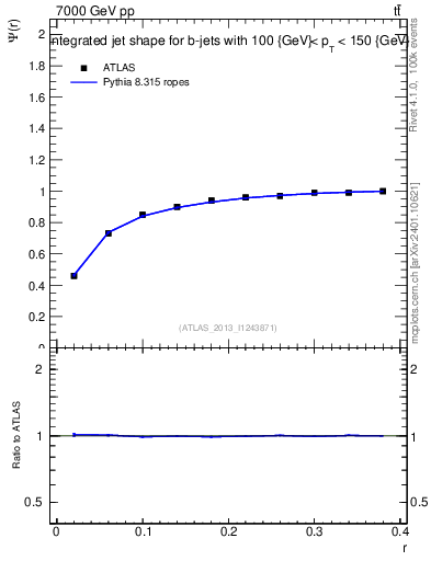 Plot of js_int in 7000 GeV pp collisions