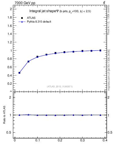 Plot of js_int in 7000 GeV pp collisions