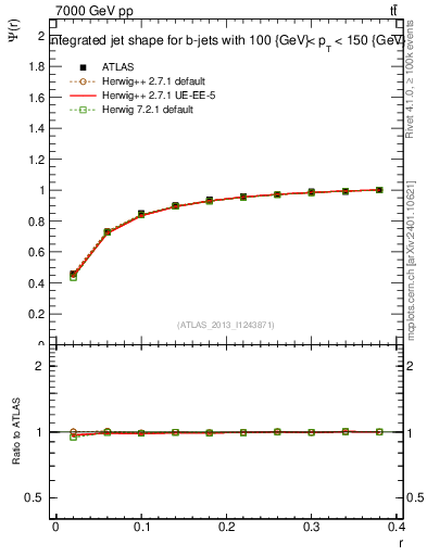 Plot of js_int in 7000 GeV pp collisions