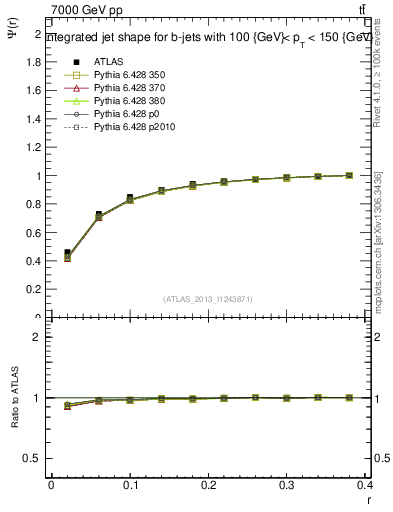 Plot of js_int in 7000 GeV pp collisions
