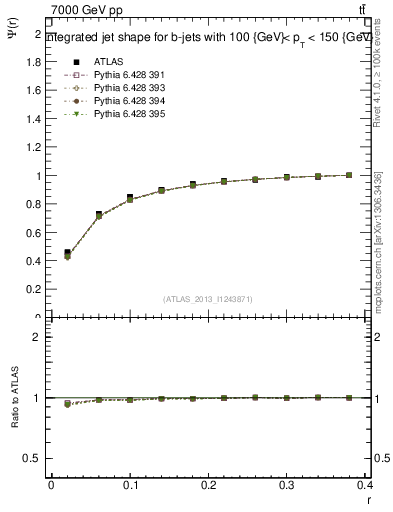 Plot of js_int in 7000 GeV pp collisions