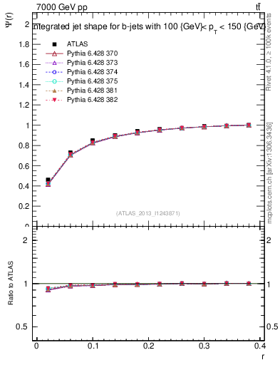Plot of js_int in 7000 GeV pp collisions