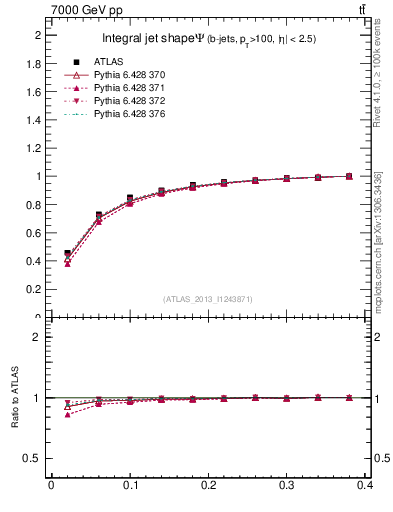 Plot of js_int in 7000 GeV pp collisions