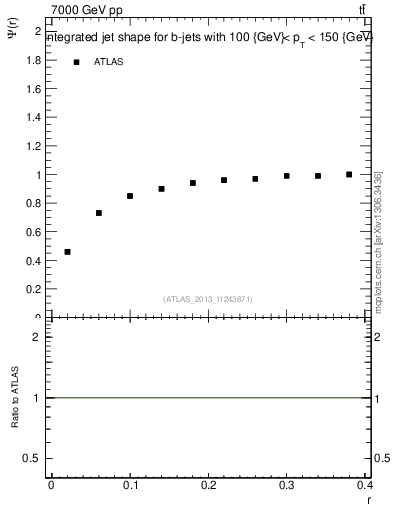 Plot of js_int in 7000 GeV pp collisions