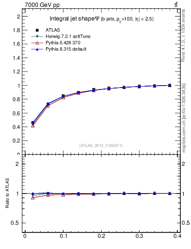 Plot of js_int in 7000 GeV pp collisions