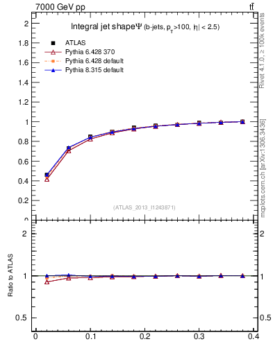 Plot of js_int in 7000 GeV pp collisions
