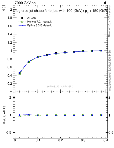 Plot of js_int in 7000 GeV pp collisions