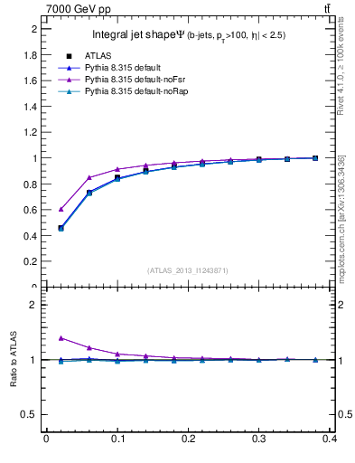 Plot of js_int in 7000 GeV pp collisions