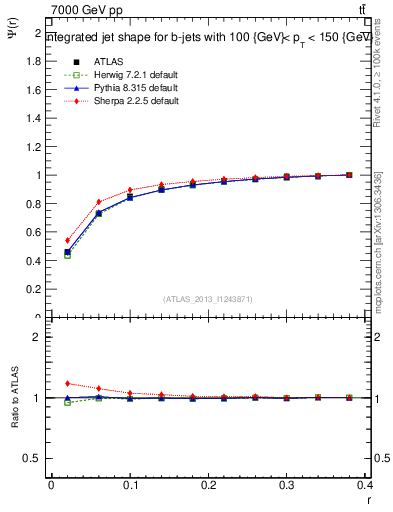 Plot of js_int in 7000 GeV pp collisions
