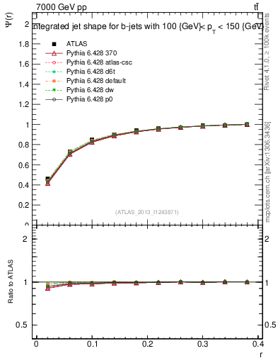Plot of js_int in 7000 GeV pp collisions