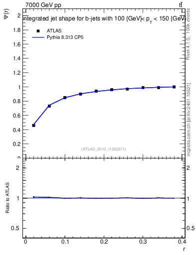Plot of js_int in 7000 GeV pp collisions