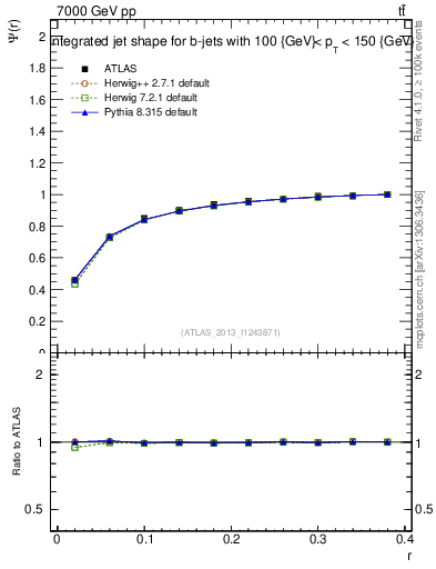 Plot of js_int in 7000 GeV pp collisions
