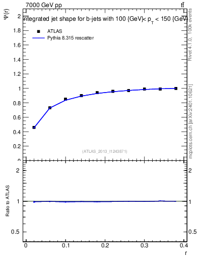 Plot of js_int in 7000 GeV pp collisions