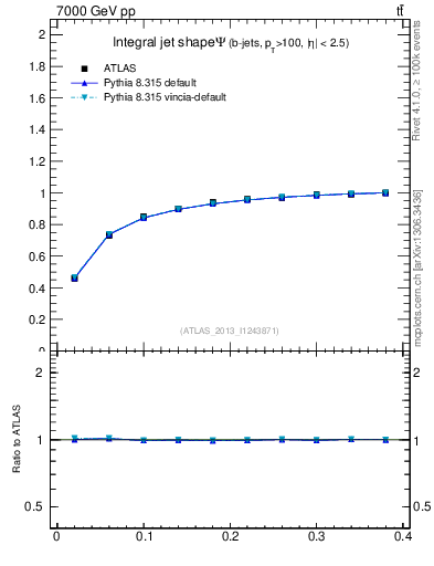Plot of js_int in 7000 GeV pp collisions