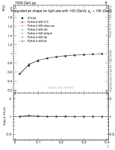 Plot of js_int in 7000 GeV pp collisions