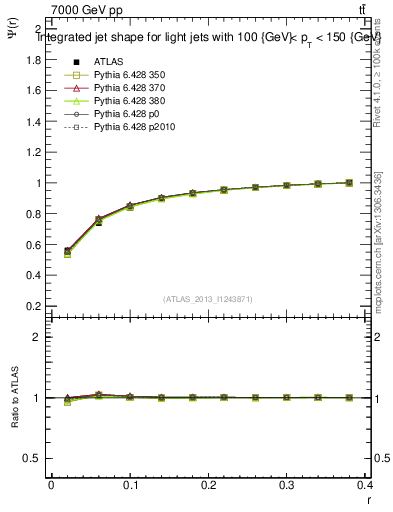 Plot of js_int in 7000 GeV pp collisions