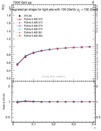 Plot of js_int in 7000 GeV pp collisions