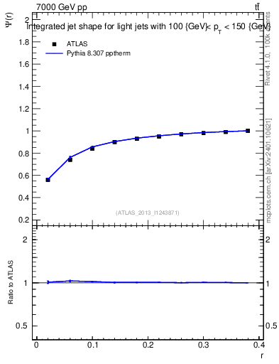 Plot of js_int in 7000 GeV pp collisions