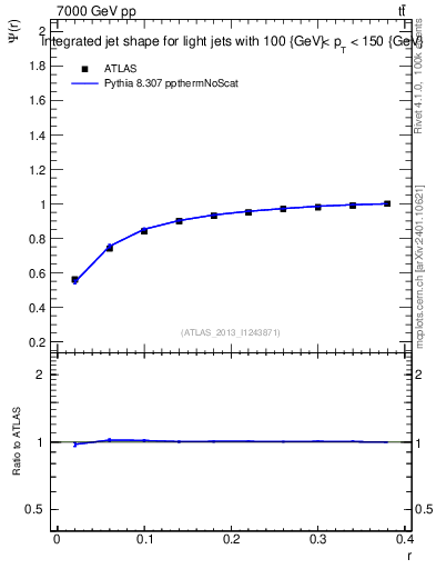 Plot of js_int in 7000 GeV pp collisions