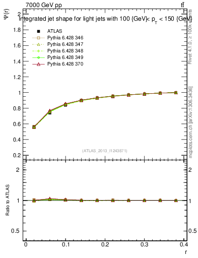 Plot of js_int in 7000 GeV pp collisions