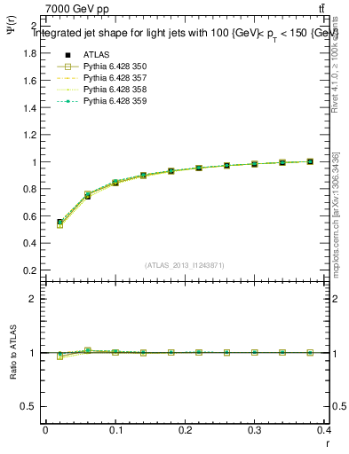 Plot of js_int in 7000 GeV pp collisions