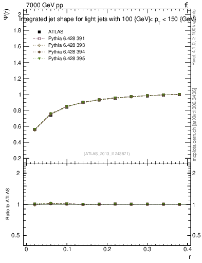 Plot of js_int in 7000 GeV pp collisions