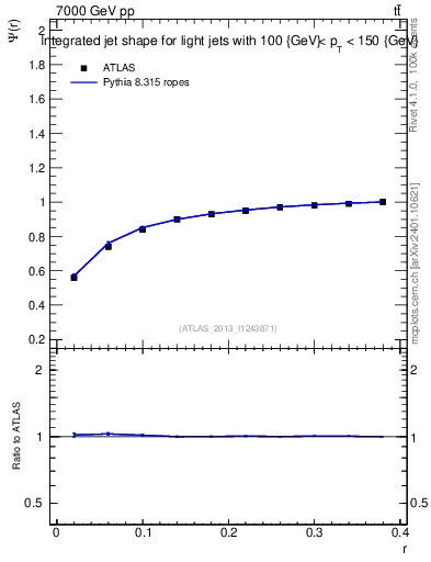 Plot of js_int in 7000 GeV pp collisions