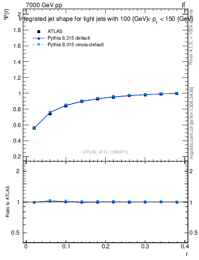 Plot of js_int in 7000 GeV pp collisions