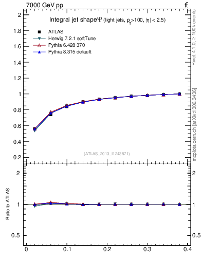 Plot of js_int in 7000 GeV pp collisions