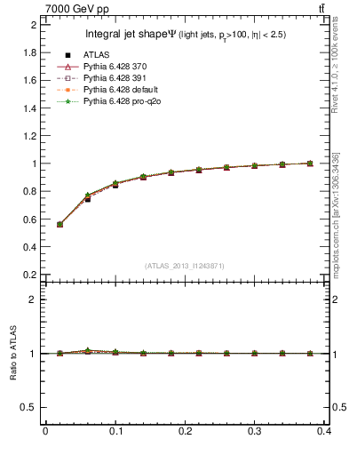 Plot of js_int in 7000 GeV pp collisions