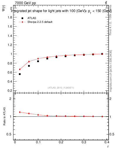 Plot of js_int in 7000 GeV pp collisions