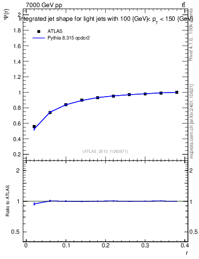 Plot of js_int in 7000 GeV pp collisions