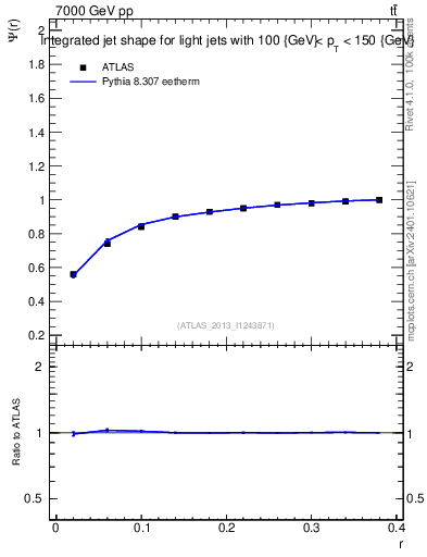 Plot of js_int in 7000 GeV pp collisions