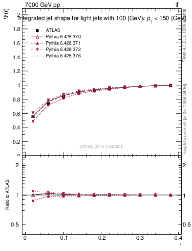 Plot of js_int in 7000 GeV pp collisions