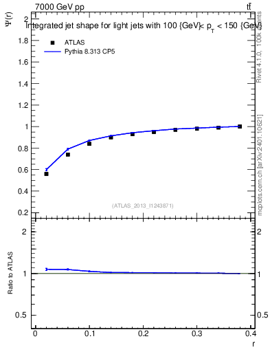 Plot of js_int in 7000 GeV pp collisions