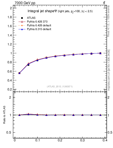 Plot of js_int in 7000 GeV pp collisions