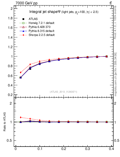 Plot of js_int in 7000 GeV pp collisions
