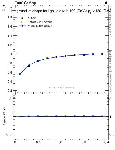 Plot of js_int in 7000 GeV pp collisions