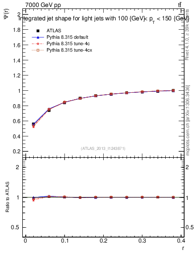 Plot of js_int in 7000 GeV pp collisions