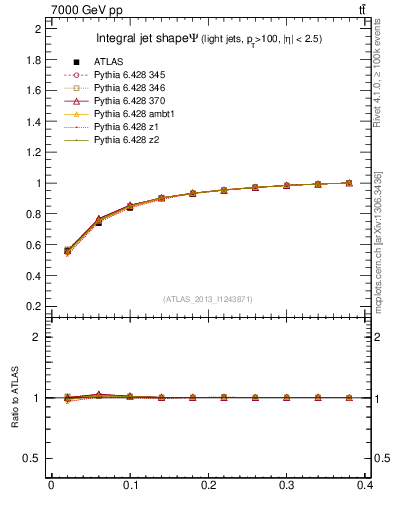 Plot of js_int in 7000 GeV pp collisions