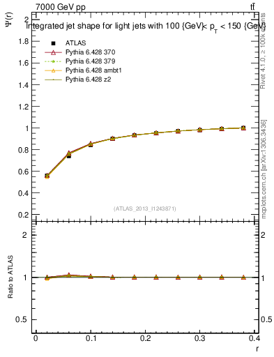 Plot of js_int in 7000 GeV pp collisions