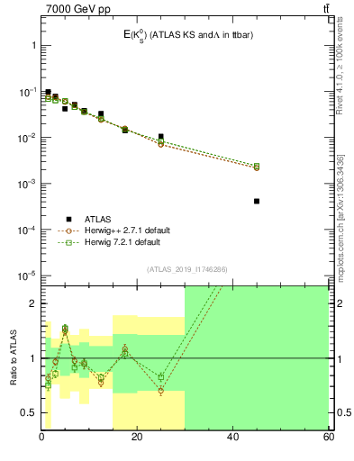 Plot of k0.E in 7000 GeV pp collisions