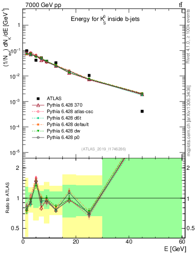 Plot of k0.E in 7000 GeV pp collisions
