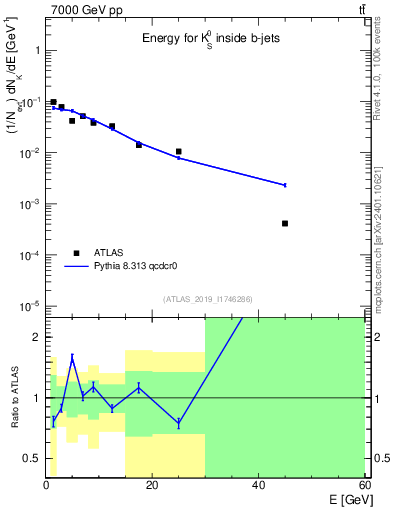 Plot of k0.E in 7000 GeV pp collisions