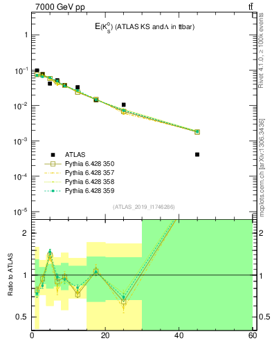 Plot of k0.E in 7000 GeV pp collisions