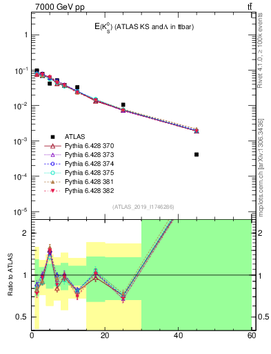 Plot of k0.E in 7000 GeV pp collisions