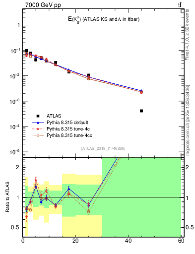 Plot of k0.E in 7000 GeV pp collisions