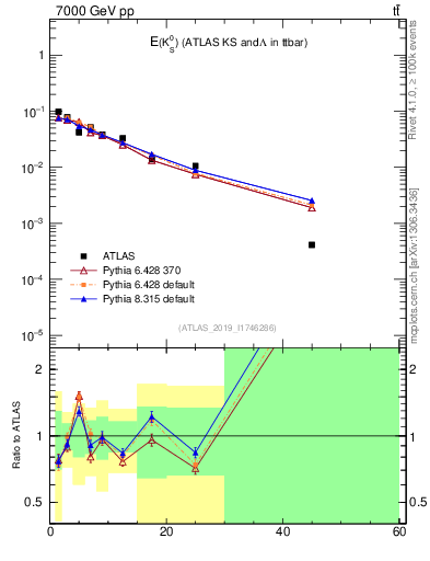 Plot of k0.E in 7000 GeV pp collisions