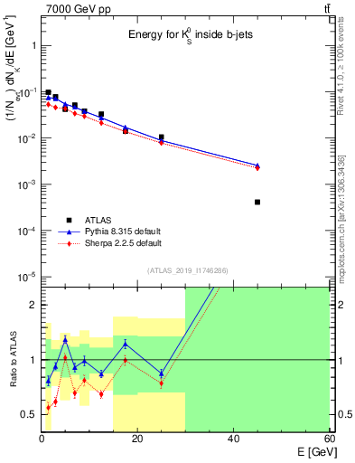 Plot of k0.E in 7000 GeV pp collisions