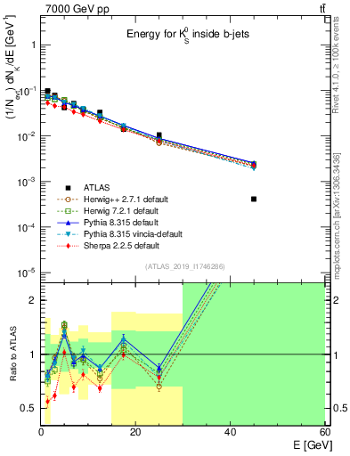 Plot of k0.E in 7000 GeV pp collisions